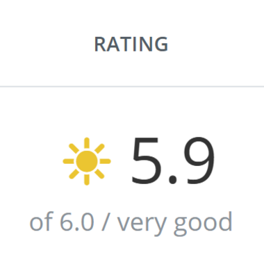 Certified quality for you Rating 5.9 out of 6.0 very good with sun symbol